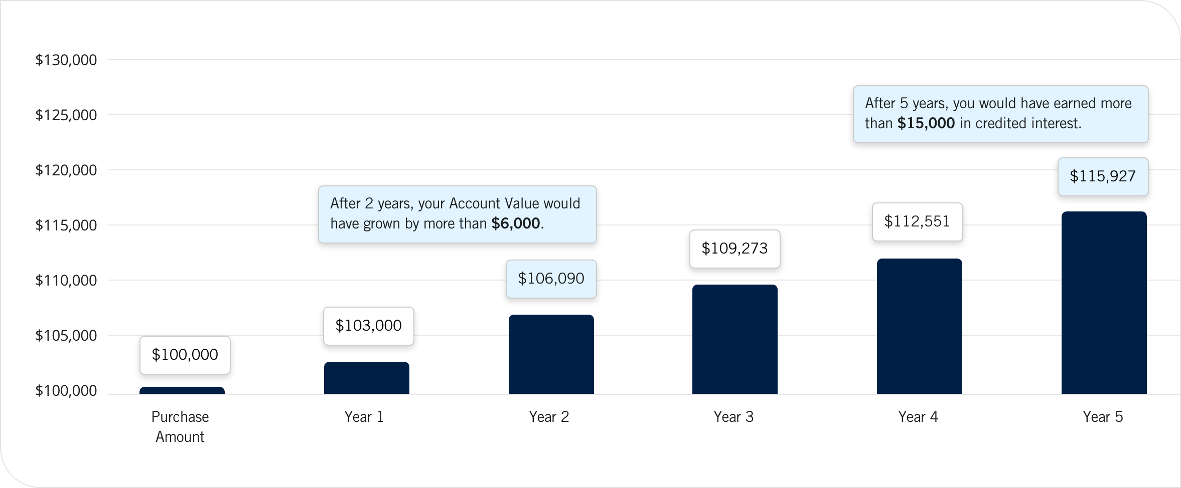 This chart shows how WealthGuard can grow over time. On the extreme left of the chart we see an axis that shows money amounts of $100,000 to $130,000, in $5,000 increments. Along the bottom of the chart is the axis that shows the years of the contract starting at the initial purchase date and going to contract year 5, in one-year increments. The chart has dark, vertical bars at each year that represent how much money the account is worth at the end of a contract year. Starting with the initial purchase, the chart shows that the contract starts with $100,000 and it is represented by a dark bar at the $100,000 mark. Moving to the right, at year 1, the account has grown to $103,000. Moving right to Year 2, the account is now worth $106,090 and there is a call out above the dark, vertical bar that says: After 2 years, your Account Value would have grown by more than $6,000. Continuing to the right to year 3, the account has grown to $109, 273. Moving right to year 4, the account is worth $112,551. There is a call out above the dark, vertical bar that says: After 4 years, you would have earned more than $15,000 in credited interest. As we move right to year 5, the chart shows that the account has grown to $115,927. There is a call out above the bar that says, After 5 years, your Account Value would have grown by more than $15,000.